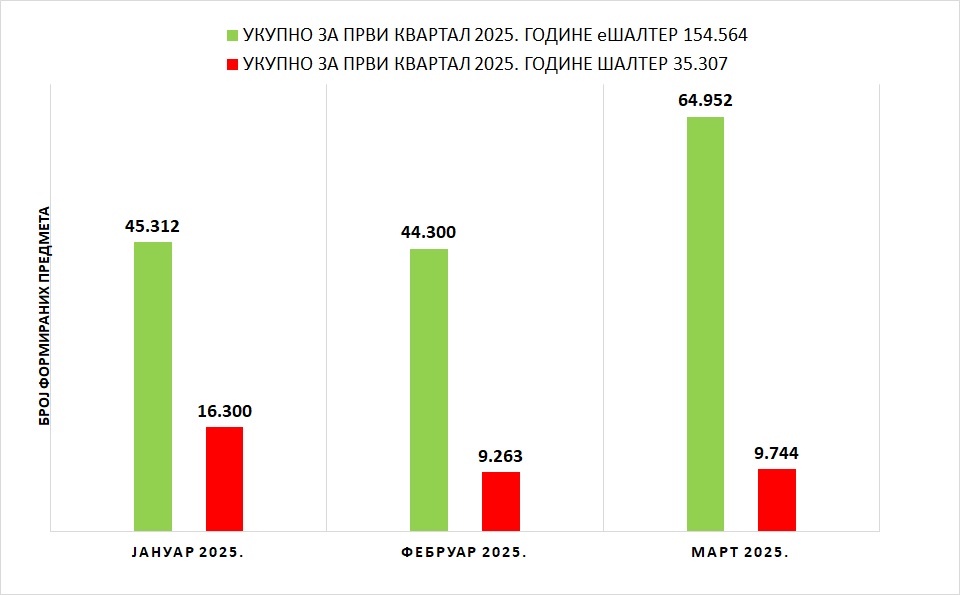 /content/images/stranice/statistika/2025/04/Grafik 1 - I kvartal 2025.jpg
